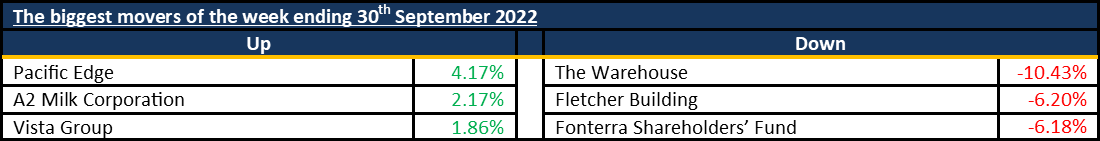 Biggest Movers 20221002